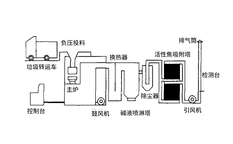 醫(yī)療垃圾焚燒爐組成結構部分 醫(yī)療垃圾焚燒爐組成結構部分
