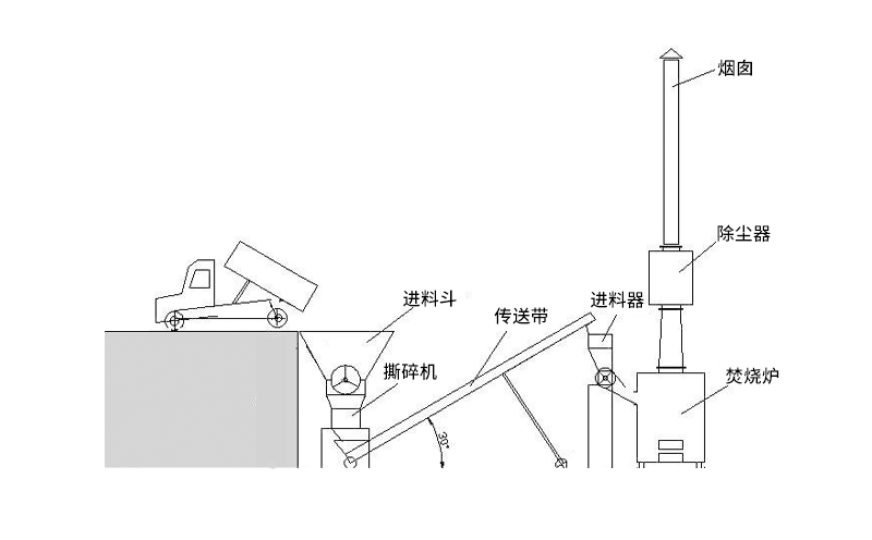 農(nóng)村生活垃圾焚燒爐主要工作原理 農(nóng)村生活垃圾焚燒爐主要工作原理